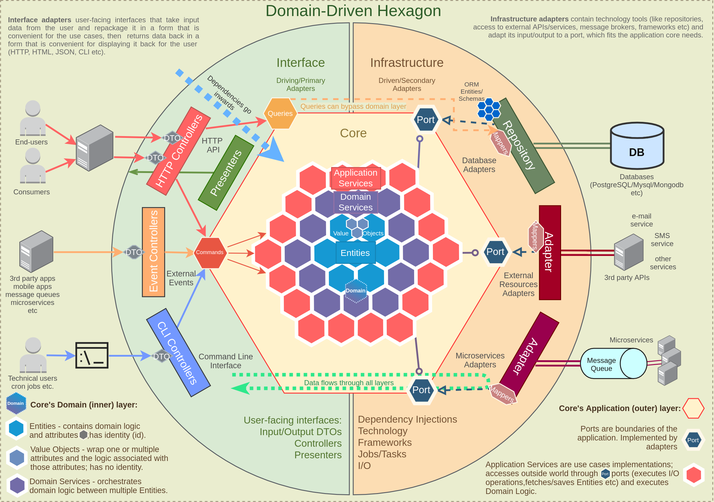 Domain Driven Hexagon